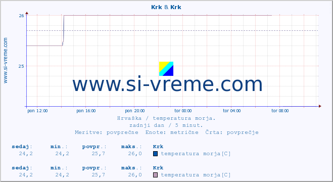 POVPREČJE :: Krk & Opatija* A :: temperatura morja :: zadnji dan / 5 minut.