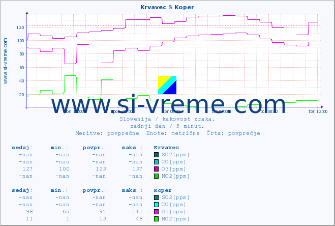 POVPREČJE :: Krvavec & Koper :: SO2 | CO | O3 | NO2 :: zadnji dan / 5 minut.