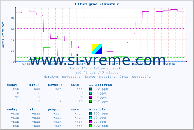 POVPREČJE :: LJ Bežigrad & Hrastnik :: SO2 | CO | O3 | NO2 :: zadnji dan / 5 minut.