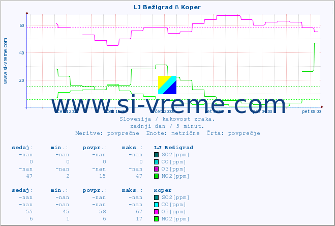 POVPREČJE :: LJ Bežigrad & Koper :: SO2 | CO | O3 | NO2 :: zadnji dan / 5 minut.