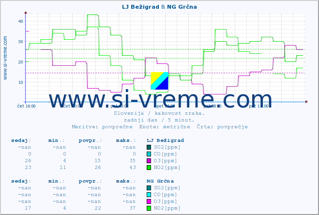 POVPREČJE :: LJ Bežigrad & NG Grčna :: SO2 | CO | O3 | NO2 :: zadnji dan / 5 minut.