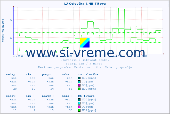POVPREČJE :: LJ Celovška & MB Titova :: SO2 | CO | O3 | NO2 :: zadnji dan / 5 minut.