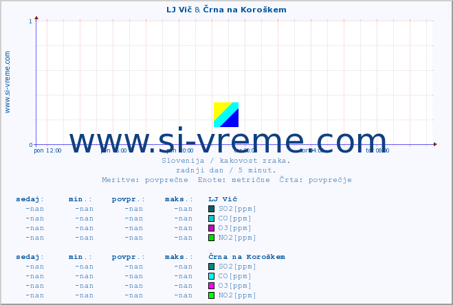 POVPREČJE :: LJ Vič & Črna na Koroškem :: SO2 | CO | O3 | NO2 :: zadnji dan / 5 minut.