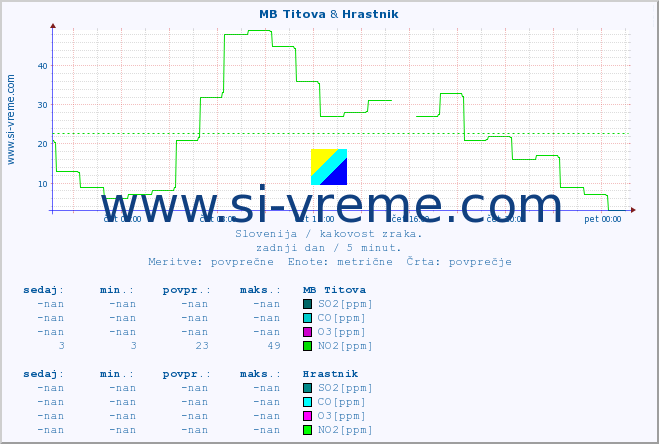 POVPREČJE :: MB Titova & Hrastnik :: SO2 | CO | O3 | NO2 :: zadnji dan / 5 minut.