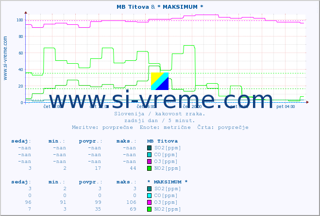 POVPREČJE :: MB Titova & * MAKSIMUM * :: SO2 | CO | O3 | NO2 :: zadnji dan / 5 minut.