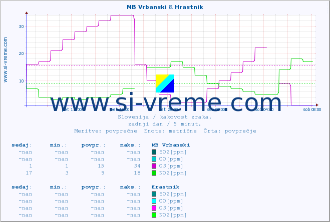 POVPREČJE :: MB Vrbanski & Hrastnik :: SO2 | CO | O3 | NO2 :: zadnji dan / 5 minut.
