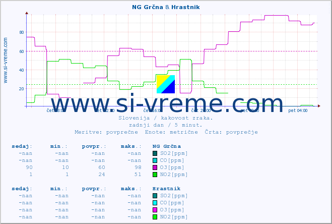 POVPREČJE :: NG Grčna & Hrastnik :: SO2 | CO | O3 | NO2 :: zadnji dan / 5 minut.