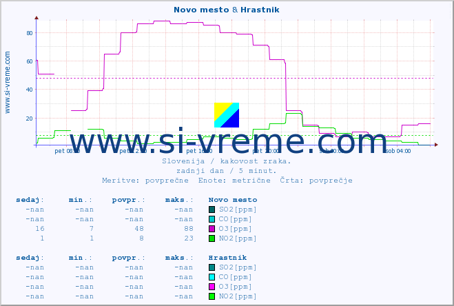 POVPREČJE :: Novo mesto & Hrastnik :: SO2 | CO | O3 | NO2 :: zadnji dan / 5 minut.