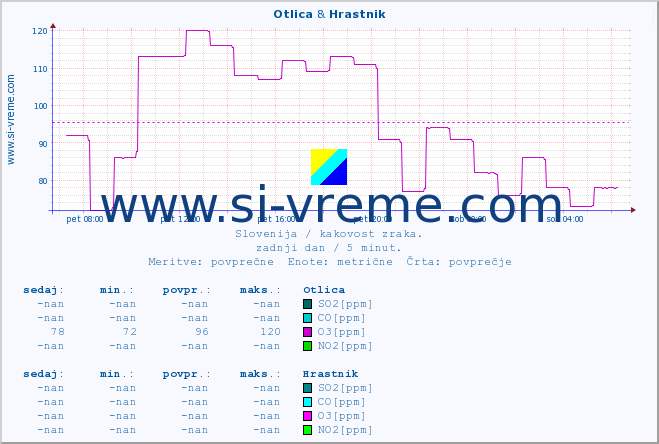 POVPREČJE :: Otlica & Hrastnik :: SO2 | CO | O3 | NO2 :: zadnji dan / 5 minut.