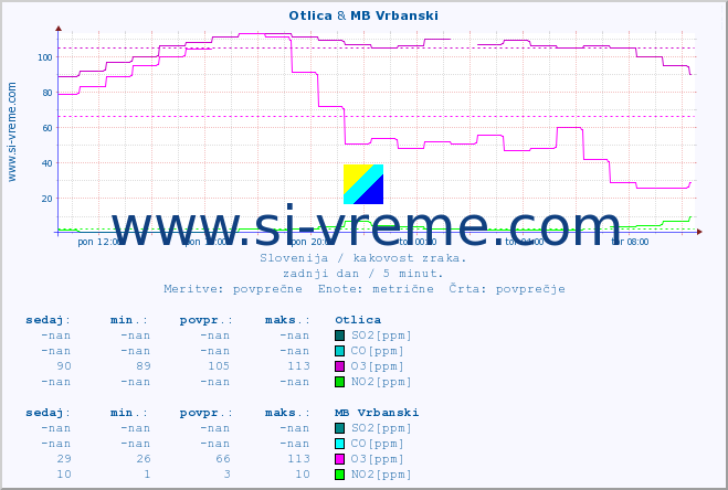POVPREČJE :: Otlica & MB Vrbanski :: SO2 | CO | O3 | NO2 :: zadnji dan / 5 minut.
