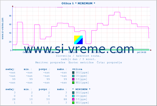 POVPREČJE :: Otlica & * MINIMUM * :: SO2 | CO | O3 | NO2 :: zadnji dan / 5 minut.