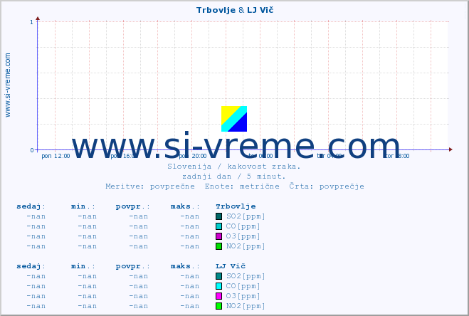 POVPREČJE :: Trbovlje & LJ Vič :: SO2 | CO | O3 | NO2 :: zadnji dan / 5 minut.