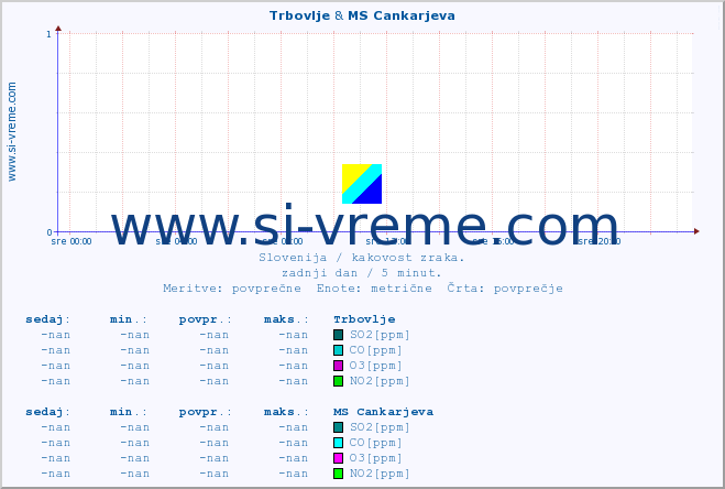 POVPREČJE :: Trbovlje & MS Cankarjeva :: SO2 | CO | O3 | NO2 :: zadnji dan / 5 minut.