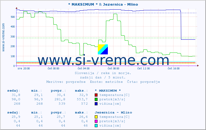 POVPREČJE :: * MAKSIMUM * & Jezernica - Mlino :: temperatura | pretok | višina :: zadnji dan / 5 minut.