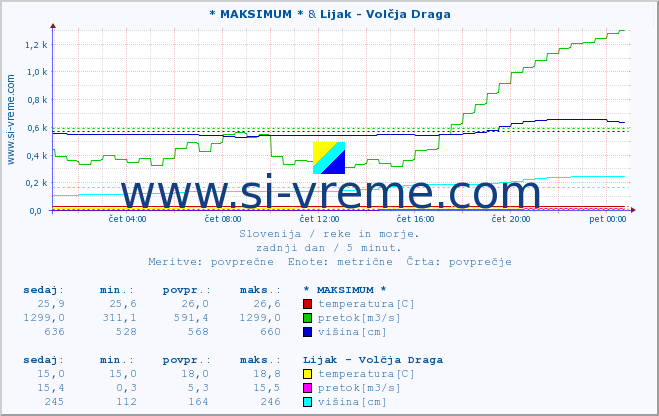 POVPREČJE :: * MAKSIMUM * & Lijak - Volčja Draga :: temperatura | pretok | višina :: zadnji dan / 5 minut.