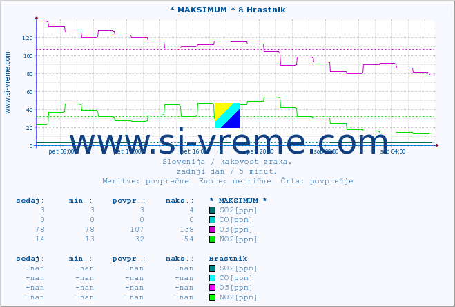 POVPREČJE :: * MAKSIMUM * & Hrastnik :: SO2 | CO | O3 | NO2 :: zadnji dan / 5 minut.