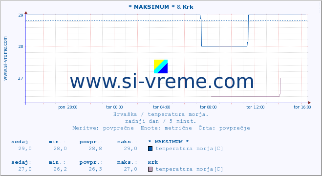 POVPREČJE :: * MAKSIMUM * & Krk :: temperatura morja :: zadnji dan / 5 minut.