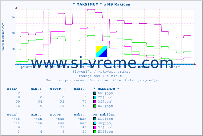 POVPREČJE :: * MAKSIMUM * & MS Rakičan :: SO2 | CO | O3 | NO2 :: zadnji dan / 5 minut.