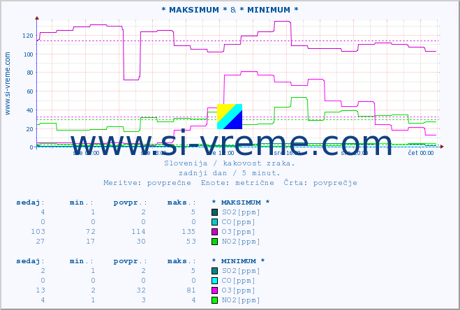 POVPREČJE :: * MAKSIMUM * & * MINIMUM * :: SO2 | CO | O3 | NO2 :: zadnji dan / 5 minut.