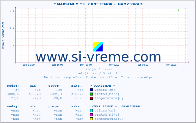 POVPREČJE :: * MAKSIMUM * &  CRNI TIMOK -  GAMZIGRAD :: višina | pretok | temperatura :: zadnji dan / 5 minut.