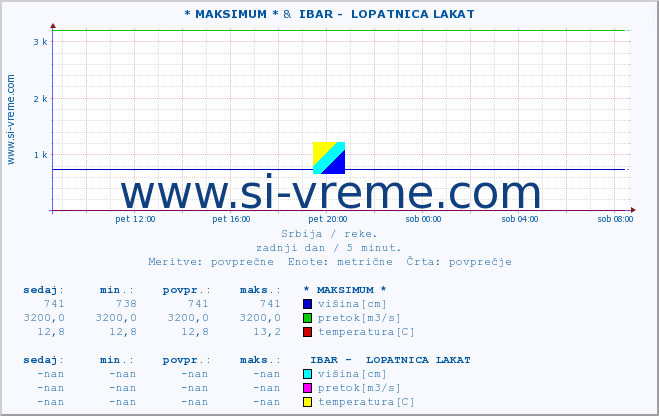 POVPREČJE :: * MAKSIMUM * &  IBAR -  LOPATNICA LAKAT :: višina | pretok | temperatura :: zadnji dan / 5 minut.