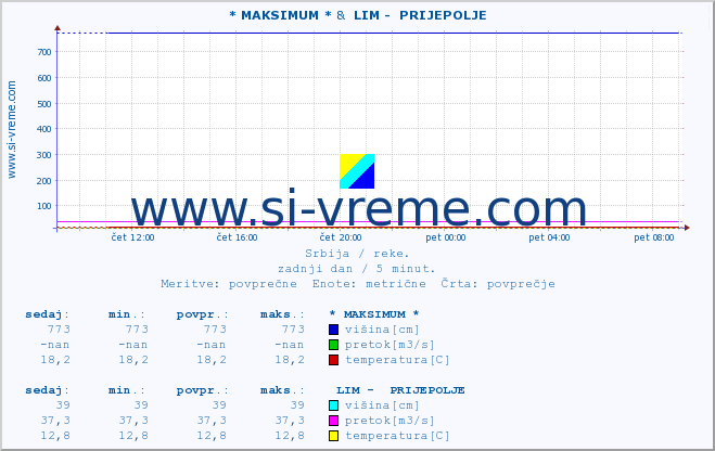 POVPREČJE :: * MAKSIMUM * &  LIM -  PRIJEPOLJE :: višina | pretok | temperatura :: zadnji dan / 5 minut.