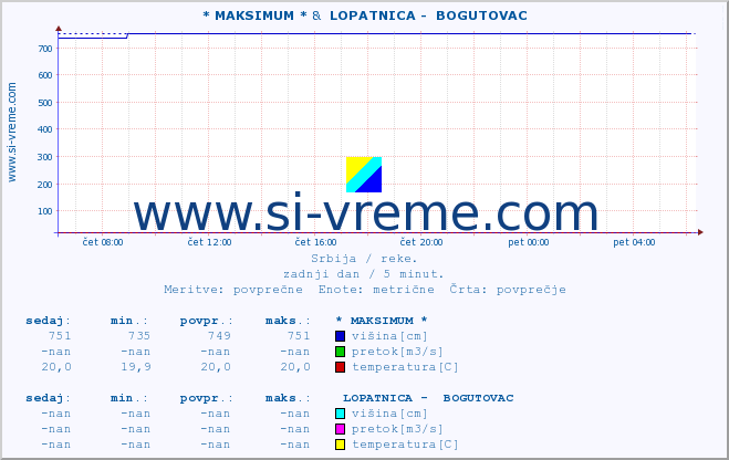 POVPREČJE :: * MAKSIMUM * &  LOPATNICA -  BOGUTOVAC :: višina | pretok | temperatura :: zadnji dan / 5 minut.