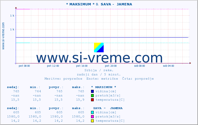 POVPREČJE :: * MAKSIMUM * &  SAVA -  JAMENA :: višina | pretok | temperatura :: zadnji dan / 5 minut.