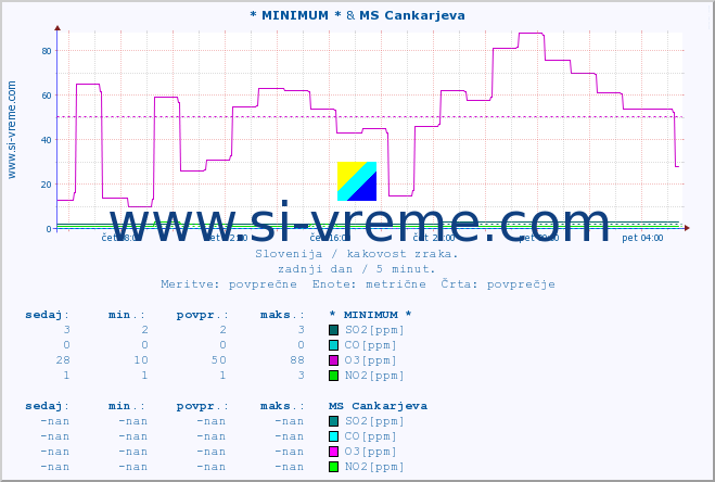 POVPREČJE :: * MINIMUM * & MS Cankarjeva :: SO2 | CO | O3 | NO2 :: zadnji dan / 5 minut.