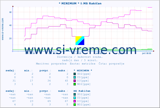 POVPREČJE :: * MINIMUM * & MS Rakičan :: SO2 | CO | O3 | NO2 :: zadnji dan / 5 minut.