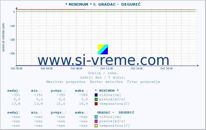 POVPREČJE :: * MINIMUM * &  GRADAC -  DEGURIĆ :: višina | pretok | temperatura :: zadnji dan / 5 minut.