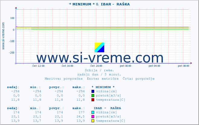 POVPREČJE :: * MINIMUM * &  IBAR -  RAŠKA :: višina | pretok | temperatura :: zadnji dan / 5 minut.