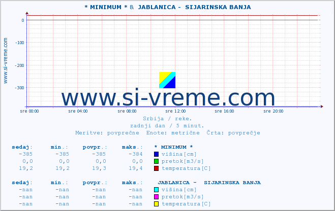 POVPREČJE :: * MINIMUM * &  JABLANICA -  SIJARINSKA BANJA :: višina | pretok | temperatura :: zadnji dan / 5 minut.