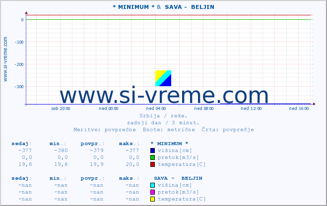 POVPREČJE :: * MINIMUM * &  SAVA -  BELJIN :: višina | pretok | temperatura :: zadnji dan / 5 minut.