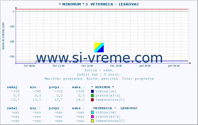 POVPREČJE :: * MINIMUM * &  VETERNICA -  LESKOVAC :: višina | pretok | temperatura :: zadnji dan / 5 minut.