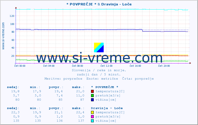 POVPREČJE :: * POVPREČJE * & Dravinja - Loče :: temperatura | pretok | višina :: zadnji dan / 5 minut.