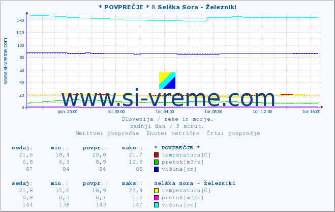 POVPREČJE :: * POVPREČJE * & Selška Sora - Železniki :: temperatura | pretok | višina :: zadnji dan / 5 minut.