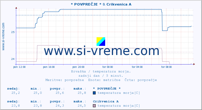 POVPREČJE :: * POVPREČJE * & Crikvenica A :: temperatura morja :: zadnji dan / 5 minut.