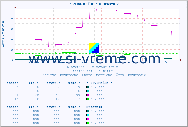 POVPREČJE :: * POVPREČJE * & Hrastnik :: SO2 | CO | O3 | NO2 :: zadnji dan / 5 minut.