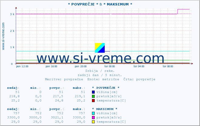 POVPREČJE :: * POVPREČJE * & * MAKSIMUM * :: višina | pretok | temperatura :: zadnji dan / 5 minut.