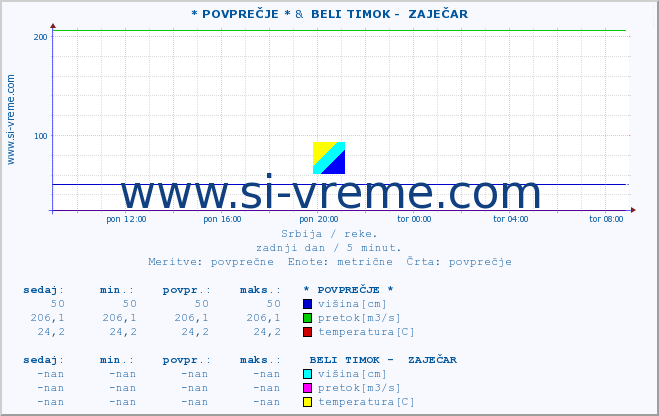 POVPREČJE :: * POVPREČJE * &  BELI TIMOK -  ZAJEČAR :: višina | pretok | temperatura :: zadnji dan / 5 minut.