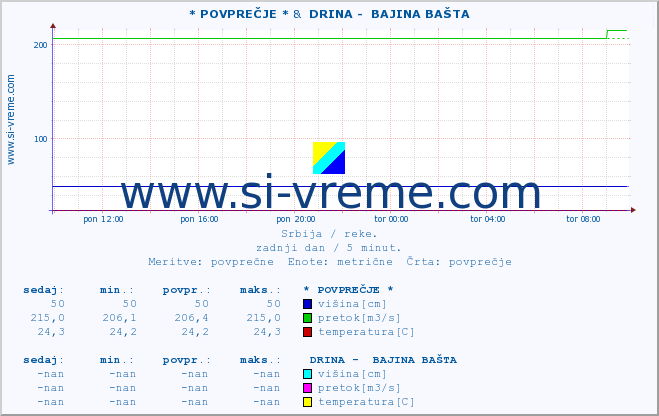 POVPREČJE :: * POVPREČJE * &  DRINA -  BAJINA BAŠTA :: višina | pretok | temperatura :: zadnji dan / 5 minut.