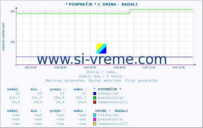 POVPREČJE :: * POVPREČJE * &  DRINA -  RADALJ :: višina | pretok | temperatura :: zadnji dan / 5 minut.