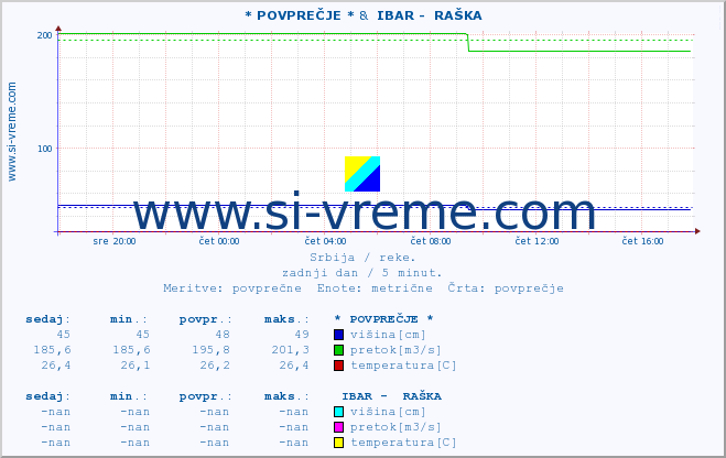 POVPREČJE :: * POVPREČJE * &  IBAR -  RAŠKA :: višina | pretok | temperatura :: zadnji dan / 5 minut.