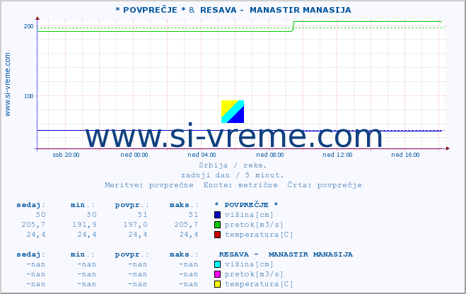 POVPREČJE :: * POVPREČJE * &  RESAVA -  MANASTIR MANASIJA :: višina | pretok | temperatura :: zadnji dan / 5 minut.