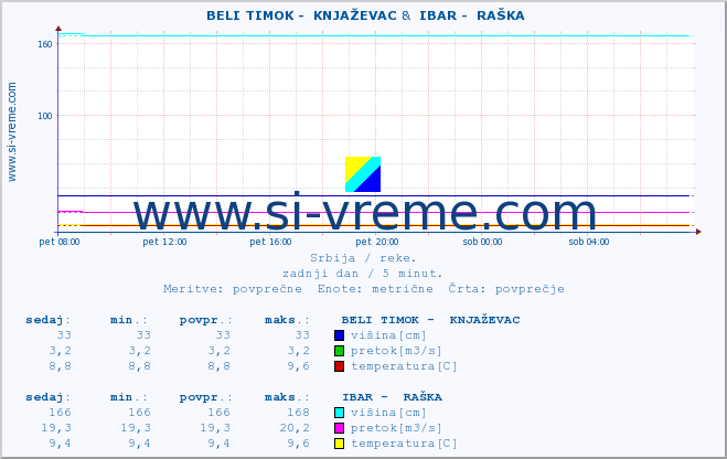 POVPREČJE ::  BELI TIMOK -  KNJAŽEVAC &  IBAR -  RAŠKA :: višina | pretok | temperatura :: zadnji dan / 5 minut.