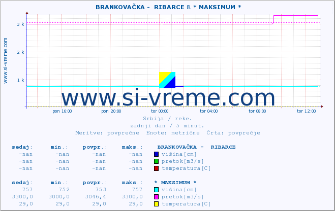 POVPREČJE ::  BRANKOVAČKA -  RIBARCE & * MAKSIMUM * :: višina | pretok | temperatura :: zadnji dan / 5 minut.