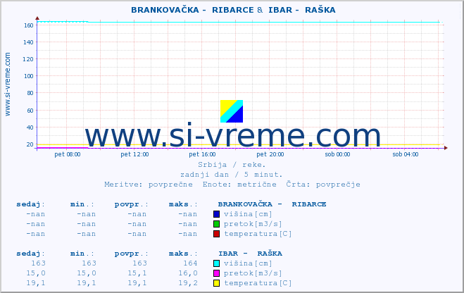 POVPREČJE ::  BRANKOVAČKA -  RIBARCE &  IBAR -  RAŠKA :: višina | pretok | temperatura :: zadnji dan / 5 minut.