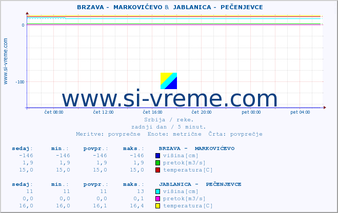 POVPREČJE ::  BRZAVA -  MARKOVIĆEVO &  JABLANICA -  PEČENJEVCE :: višina | pretok | temperatura :: zadnji dan / 5 minut.