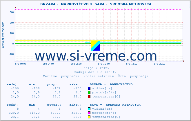 POVPREČJE ::  BRZAVA -  MARKOVIĆEVO &  SAVA -  SREMSKA MITROVICA :: višina | pretok | temperatura :: zadnji dan / 5 minut.